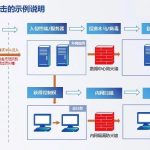 企业级防火墙该如何选择，注意事项总结